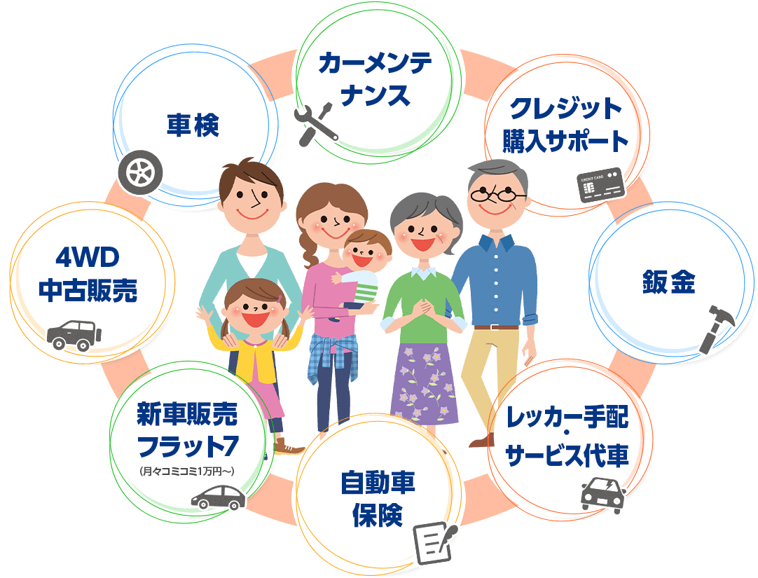 カーメンテ ナンス、クレジット 購入サポート、鈑金、レッカー手配 ・ サービス代車、自動車保険、新車販売 フラット7 (月々コミコミ1万円〜)、4WD 中古販売、車検